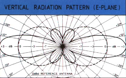 Vertical radiation pattern (e-plane)